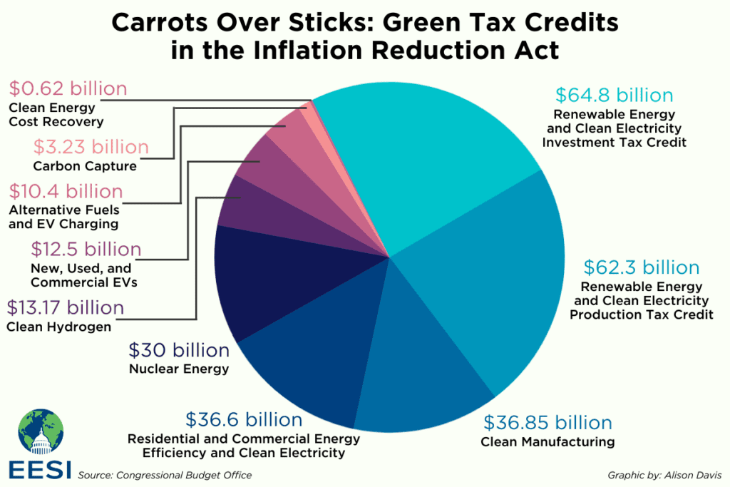 Inflation Reduction Act Work for Energy and Utility Companies